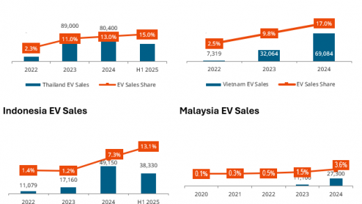 Thailand, Indonesia and Vietnam Sharpen Their Fight for EV Supply Chain Share