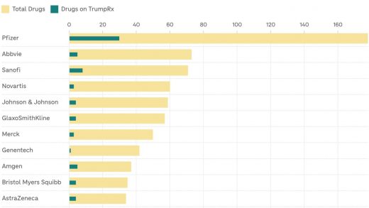 TrumpRx Covers Just 92 Brand-Name Drugs as Pharma Giants Limit Offerings